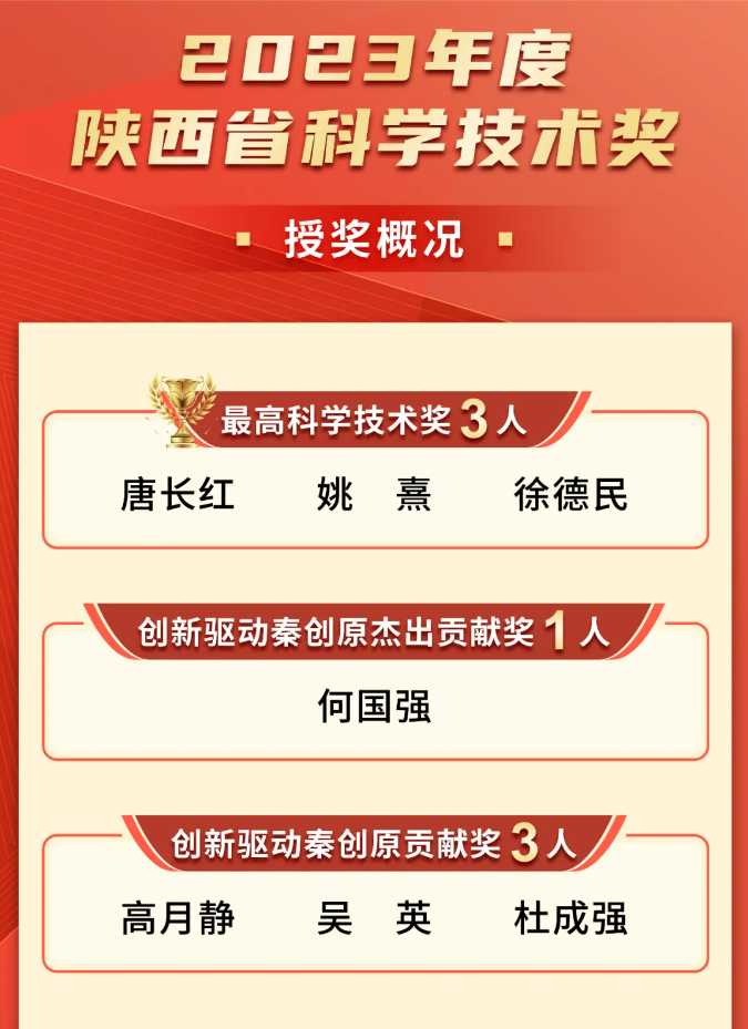 热烈祝贺董事长高月静博士荣获“立异驱动秦创原”孝顺奖